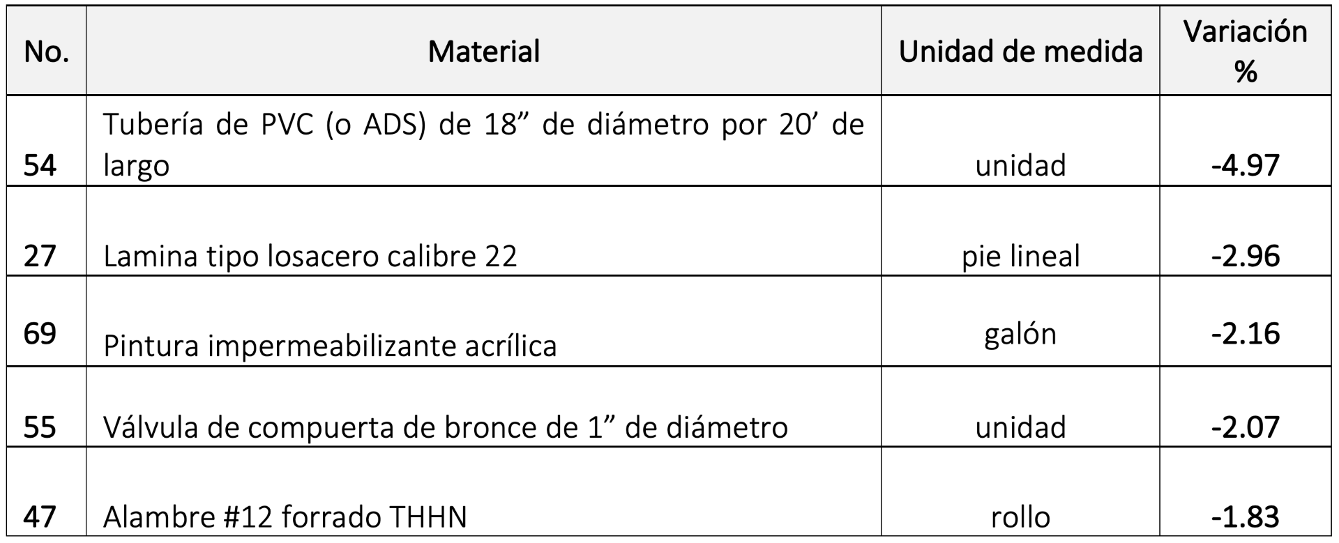 Los decrementos se registraron principalmente en: