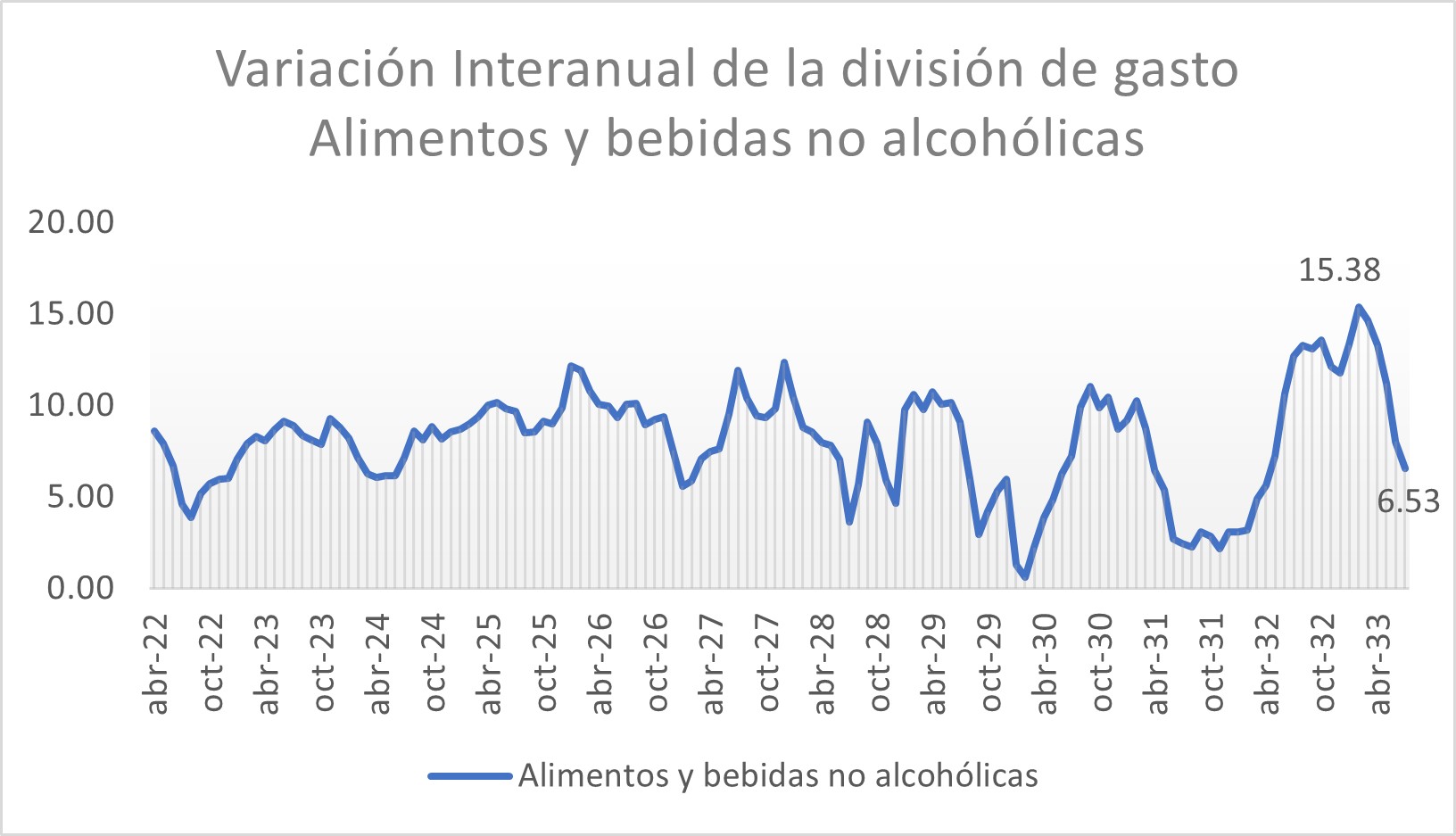 Variación interanual