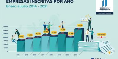 El sector empresarial continúa activo.