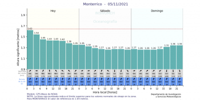 Pronóstico de oleaje en Monterrico. Fuente: INSIVUMEH.