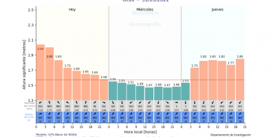 Pronóstico de oleaje en Ocós. Fuente: INSIVUMEH.