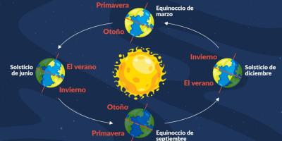 equinoccio