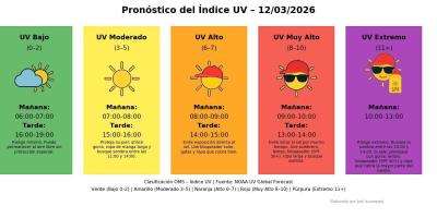 INSIVUMEH invita a consultar el Índice UV y tomar precauciones ante la radiación solar
