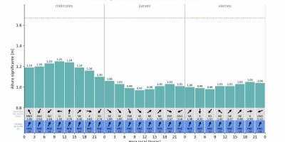 Pronóstico de Oleaje para las Playas y Costas de Guatemala 