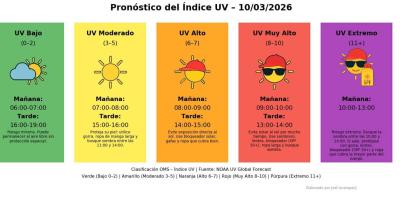 Consulta el Índice UV en Guatemala y conoce los horarios de mayor radiación solar para tomar las precauciones necesarias y proteger tu salud