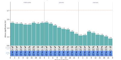 INSIVUMEH comparte pronóstico de oleaje para las costas de Guatemala