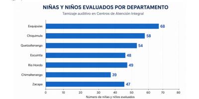 cientos de niñas y niños de los CAI recibieron evaluaciones auditivas 