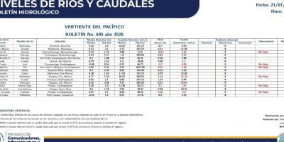 INSIVUMEH mantiene monitoreo de los niveles y caudales de los ríos del país