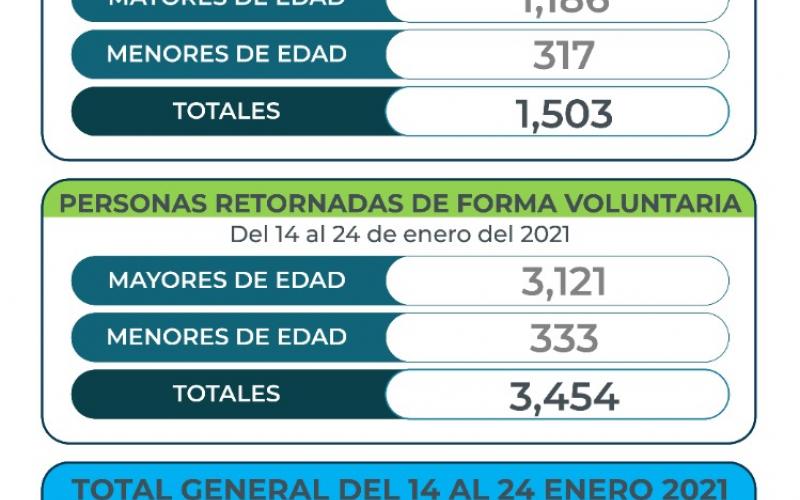 Cifras de la última caravana que se atendió en enero 2021