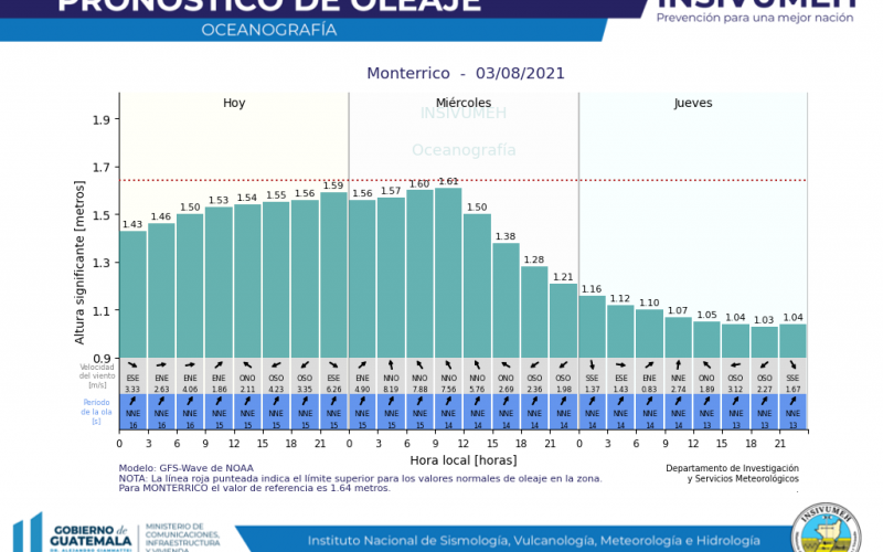 Pronóstico de oleaje en Monterrico, Pacífico. Fuente: INSIVUMEH.