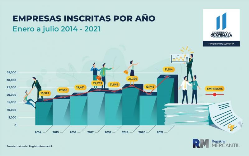 El sector empresarial continúa activo.