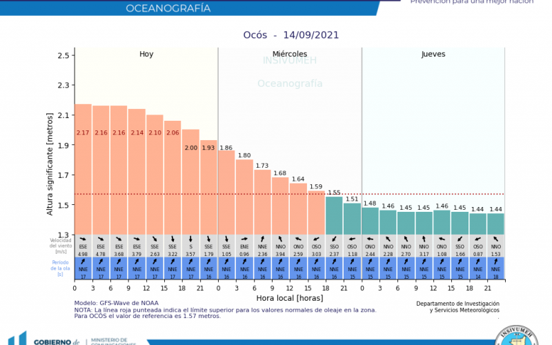Pronóstico de oleaje en Ocós, Pacífico. Fuente: INSIVUMEH.