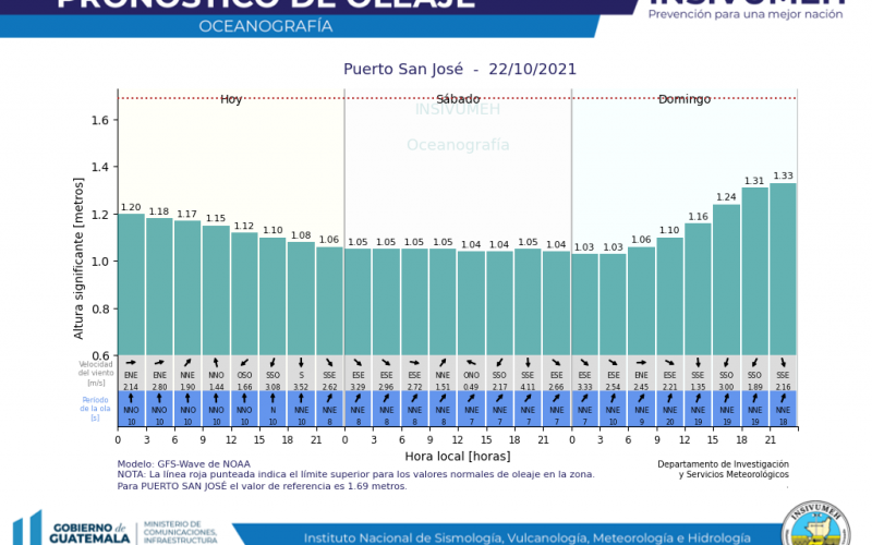 Pronóstico de oleaje en Puerto San José, Pacífico. Fuente: INSIVUMEH.