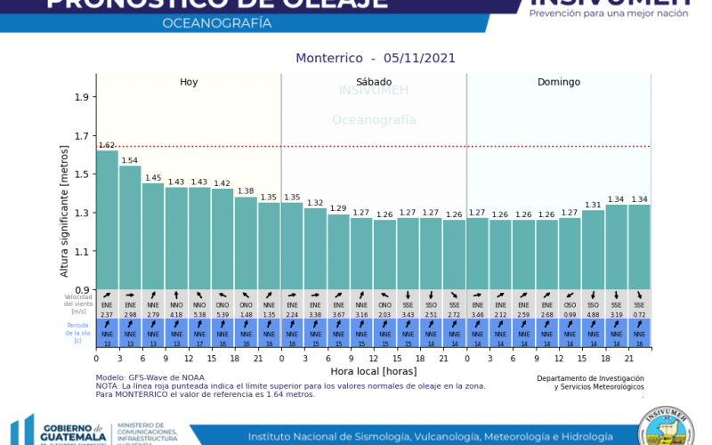 Pronóstico de oleaje en Monterrico. Fuente: INSIVUMEH.