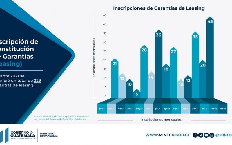 Ley de Leasing ha provocado incremento de operaciones.