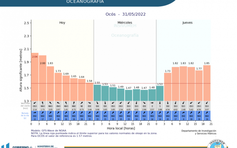 Pronóstico de oleaje en Ocós. Fuente: INSIVUMEH.