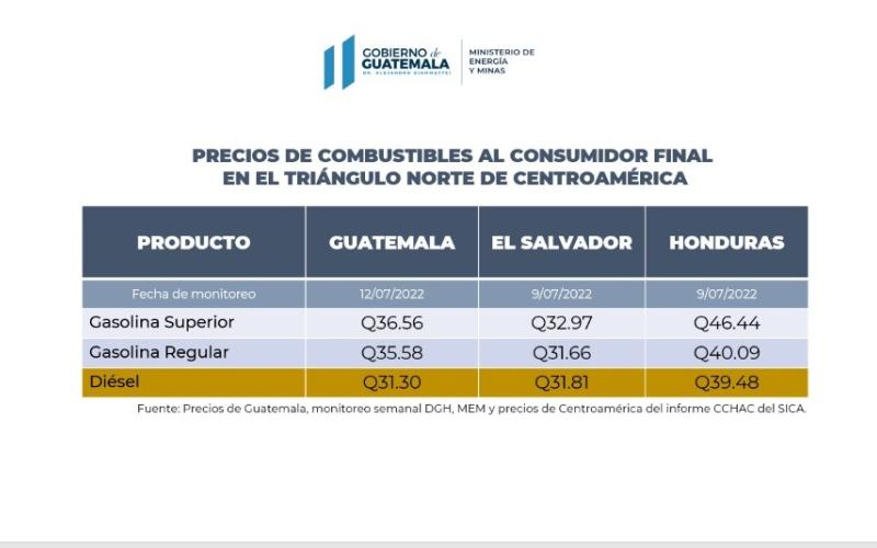 Guatemala tiene el precio más barato del diésel en la región centroamericana.
