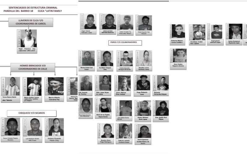 Integrantes de pandillas sentenciados a 97 años de cárcel tras investigación policial