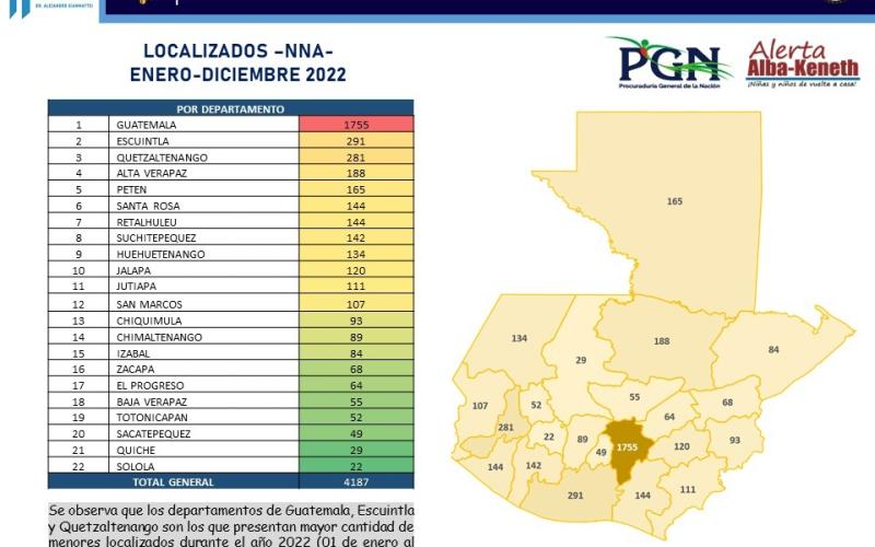 Tres departamentos el país con mayor localización de menores durante el 2022