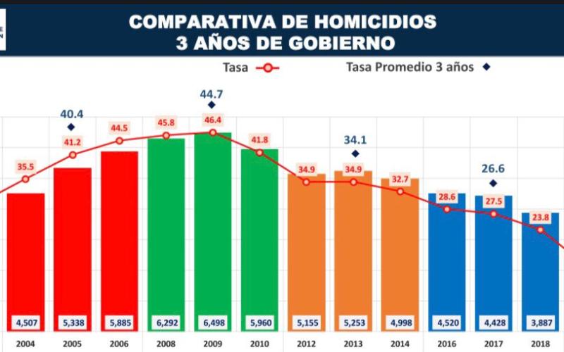 Tasa de homicidios es la más baja de los últimos 20 años