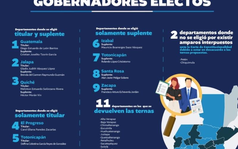 Conoce los avances en el proceso para la elección de Gobernadores Departamentales
