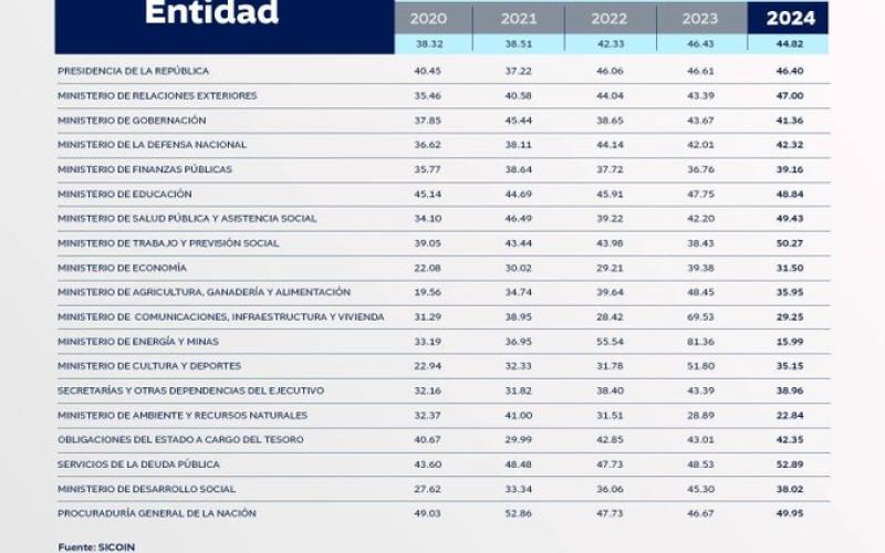 Ejecución presupuestaria alcanza un 44.8% en el primer semestre del año