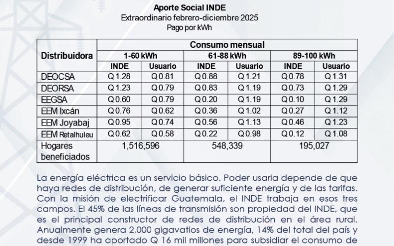 El INDE ha destinado Q986 millones de los fondos de la institución para subsidiar a más de 11 millones de guatemaltecos. 
