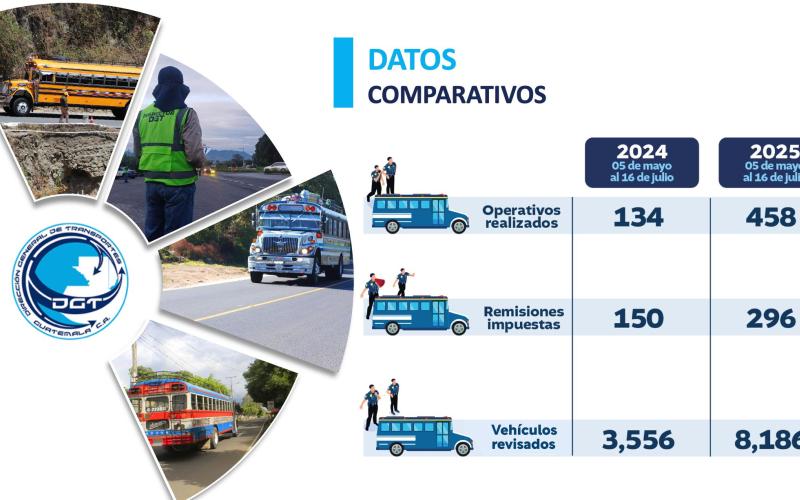 Más de 400 operativos: DGT refuerza acciones de control por la seguridad vial