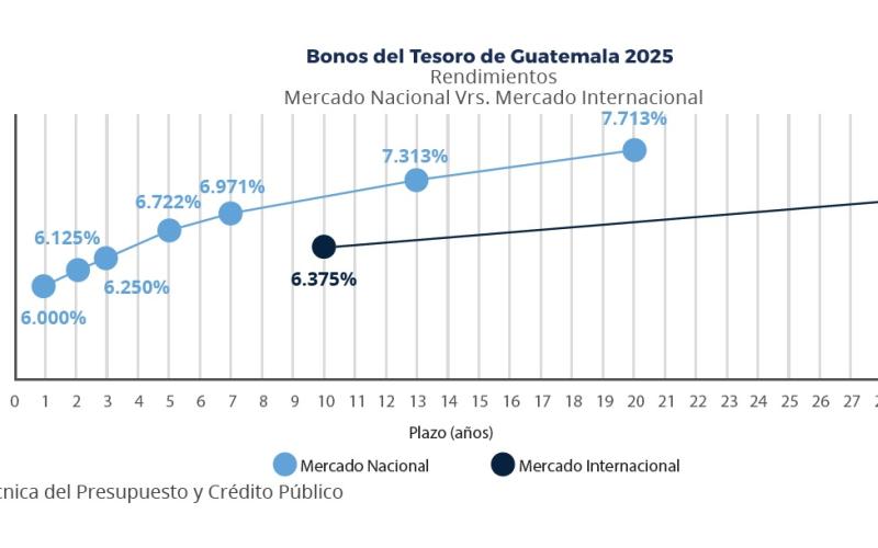 Estado ahorra Q2 mil 846.63 millones al colocar Bonos del Tesoro en el mercado internacional