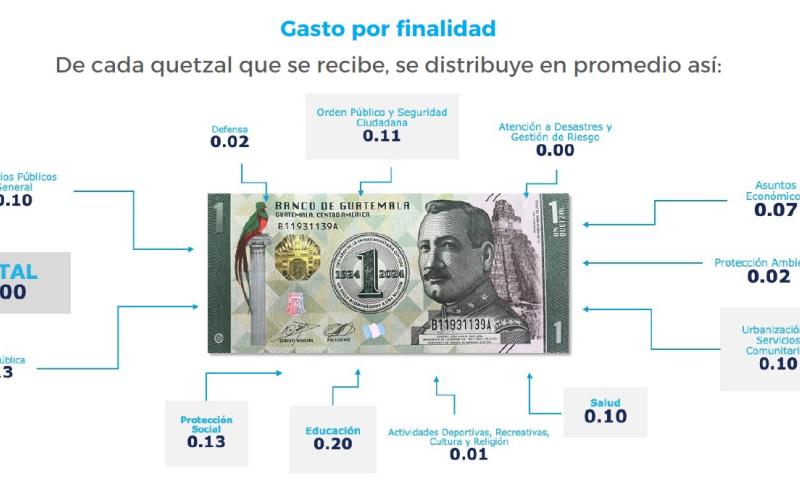 Presupuesto 2026: diseñado para avanzar por la ruta del desarrollo y la democracia de Guatemala