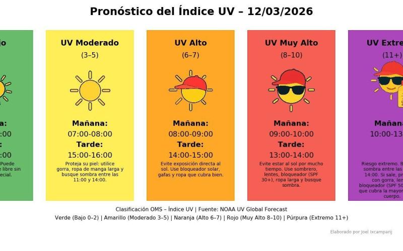 INSIVUMEH invita a consultar el Índice UV y tomar precauciones ante la radiación solar