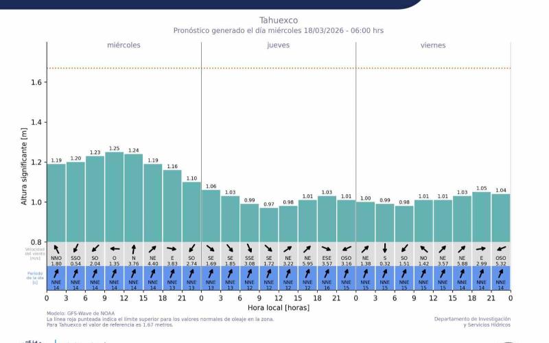 Pronóstico de Oleaje para las Playas y Costas de Guatemala 