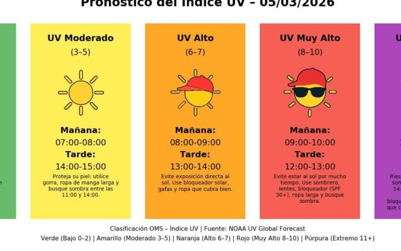 Consulta el Índice UV Guatemala y conoce los horarios de mayor radiación para proteger tu salud 05 de marzo de 2026