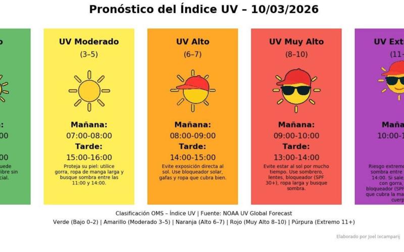 Consulta el Índice UV en Guatemala y conoce los horarios de mayor radiación solar para tomar las precauciones necesarias y proteger tu salud