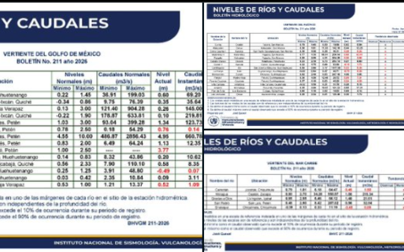 INSIVUMEH reporta estado actual de niveles y caudales de los ríos del país