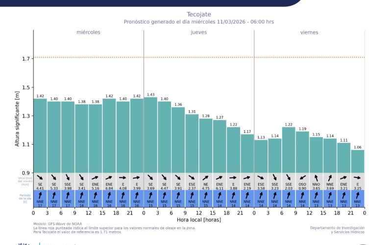 INSIVUMEH comparte pronóstico de oleaje para las costas de Guatemala
