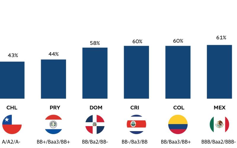 El país apuesta por una economía que genere empleo y reduzca la migración