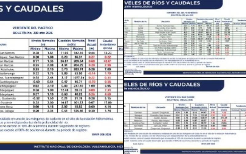 INSIVUMEH informa sobre el estado actual de niveles y caudales de los ríos del país