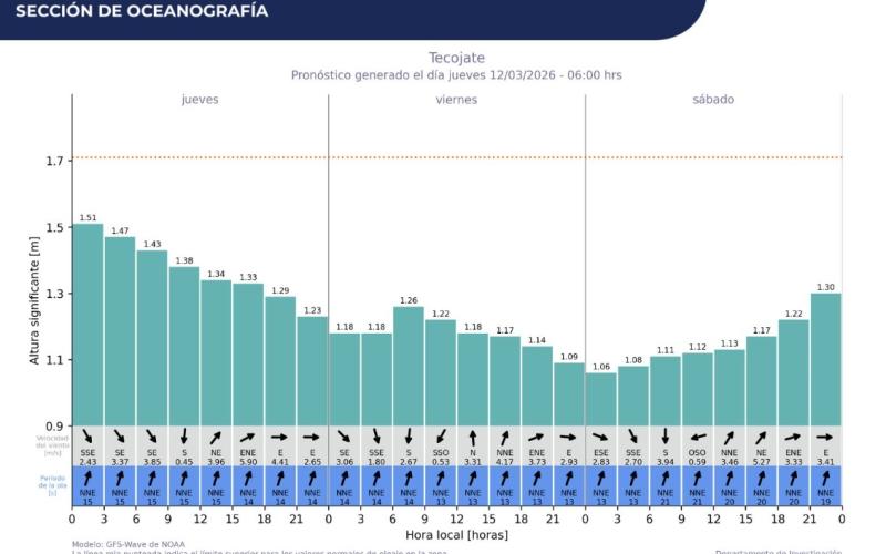 INSIVUMEH destaca la importancia del pronóstico de oleaje para las costas de Guatemala