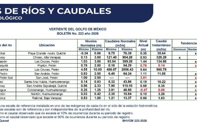 INSIVUMEH informa sobre el estado actual de niveles y caudales de los ríos del país