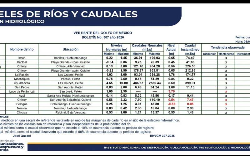 INSIVUMEH advierte sobre posibles crecidas de ríos por lluvias en las próximas 72 horas