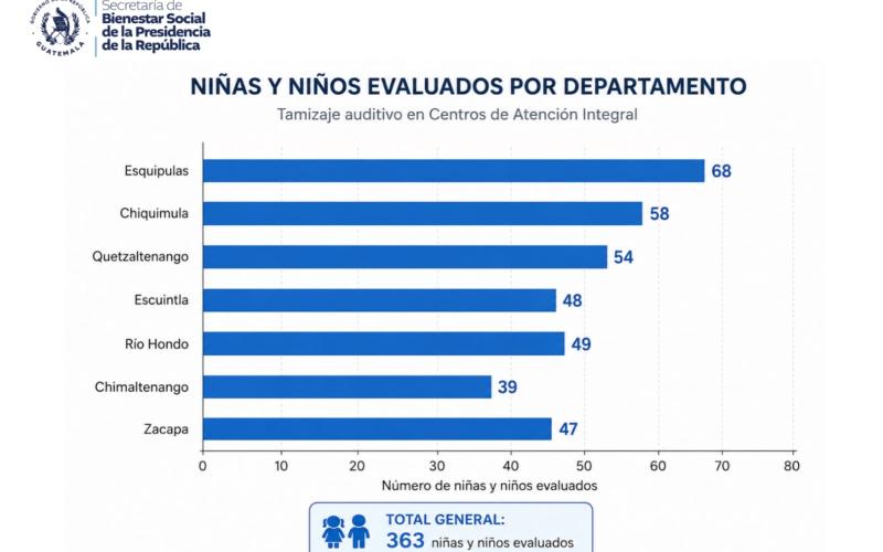 cientos de niñas y niños de los CAI recibieron evaluaciones auditivas 