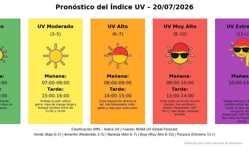Radiación ultravioleta alcanzará niveles extremos este 20 de julio en Guatemala