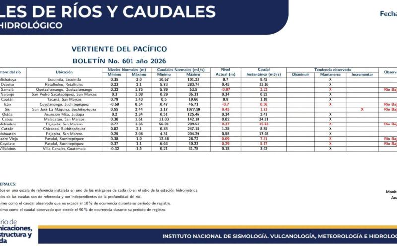 INSIVUMEH actualiza niveles y caudales de los ríos en Guatemala