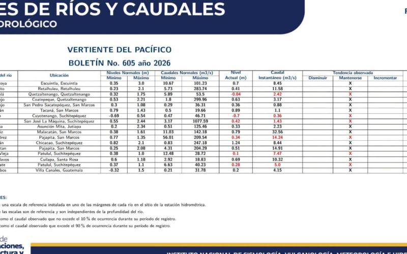 INSIVUMEH mantiene monitoreo de los niveles y caudales de los ríos del país