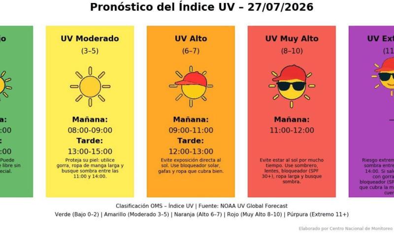 INSIVUMEH advierte sobre alta radiación ultravioleta en Guatemala