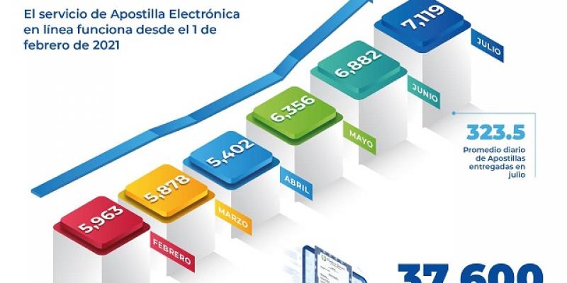 Apostilla Electrónica