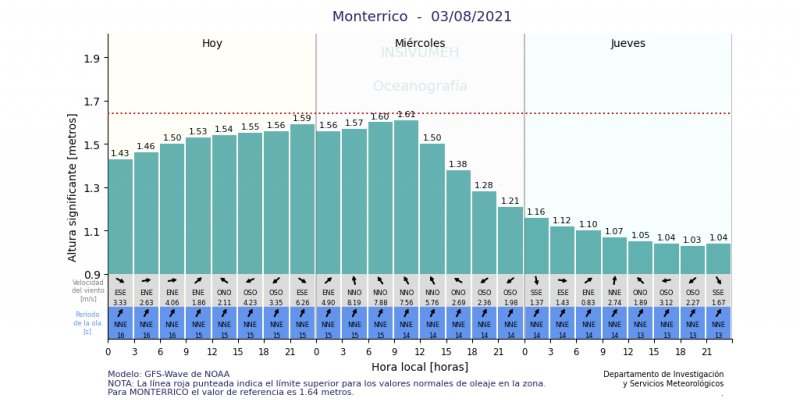 Pronóstico de oleaje en Monterrico, Pacífico. Fuente: INSIVUMEH.