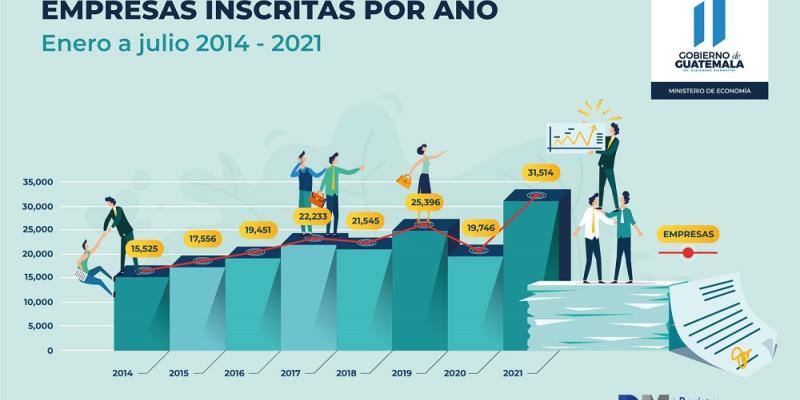 El sector empresarial continúa activo.