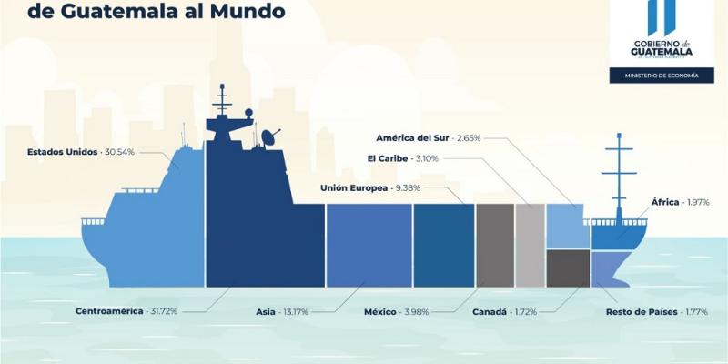 Centroamérica es el primer socio comercial de Guatemala.